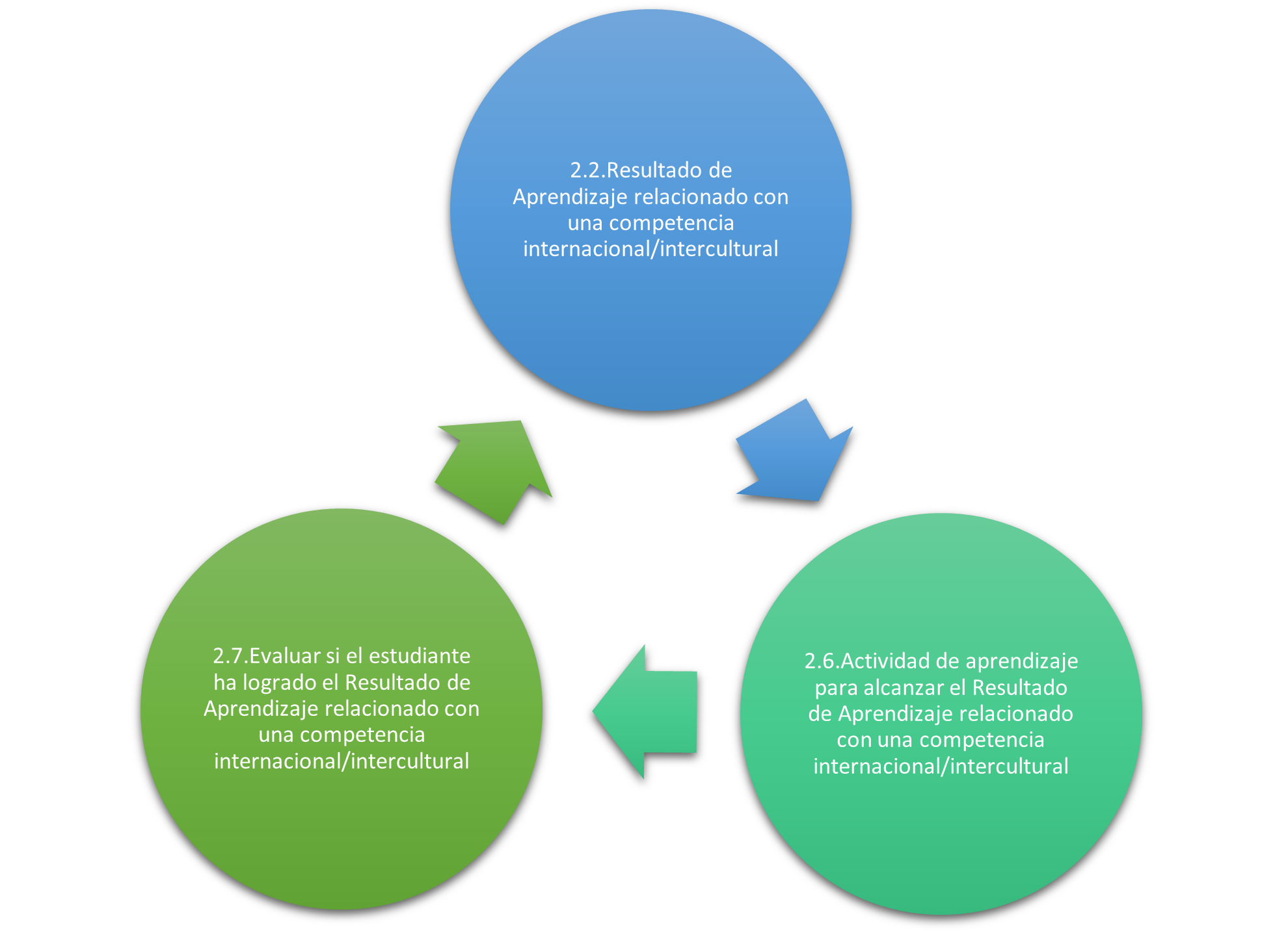 Pasos para lograr un resultado de aprendizaje internacional